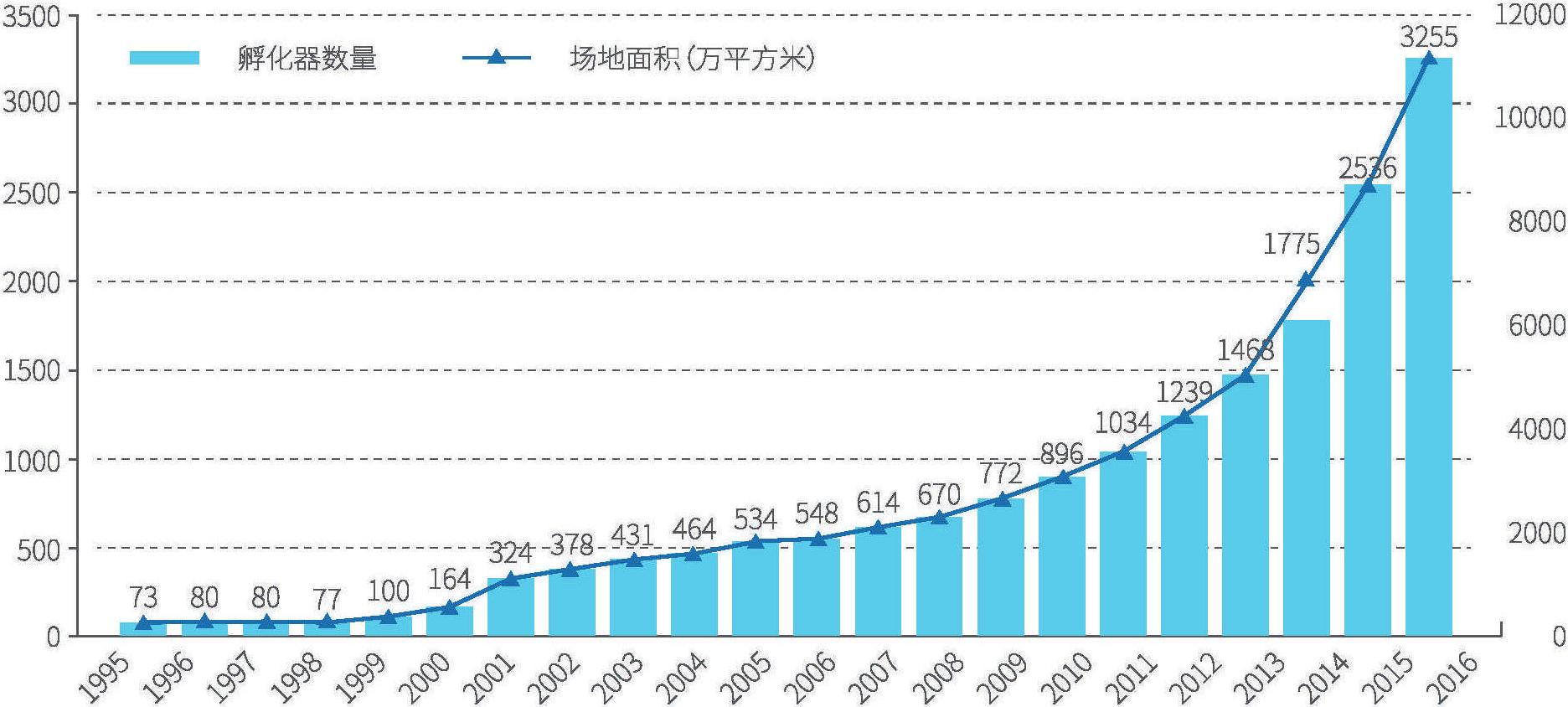 科技企业孵化器投资主体多元化